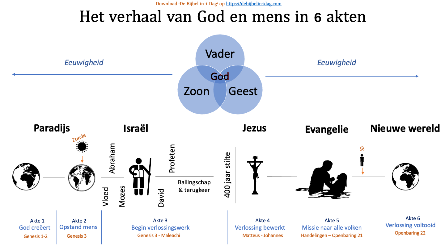 Video: De tijdlijn van de Bijbel